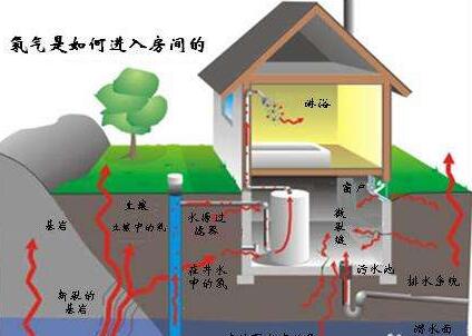 室內(nèi)氡氣主要來源特性及室內(nèi)環(huán)境危害