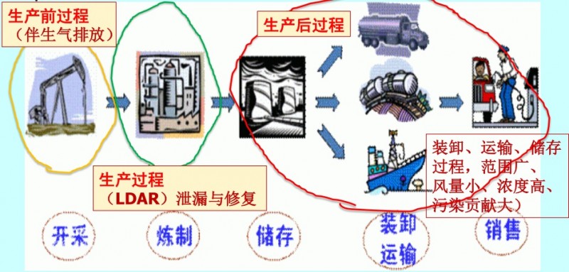 【環(huán)境監(jiān)測】石化行業(yè)VOCs治理的范圍