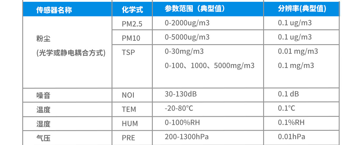 便攜式多參數(shù)環(huán)境檢測(cè)儀