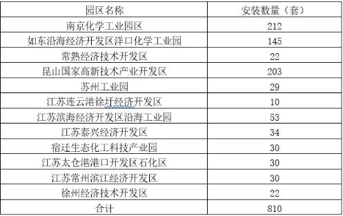 江蘇地區(qū)安裝多少套VOCs在線監(jiān)測設備裝置？