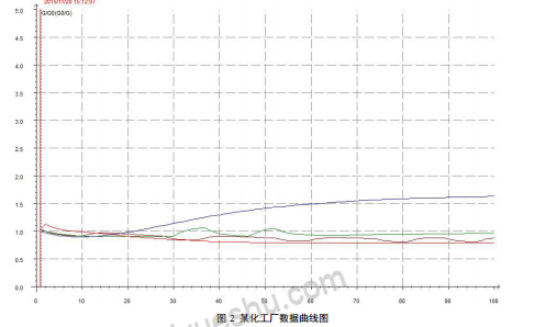 惡臭電子鼻在化學工業(yè)區(qū)惡臭氣體監(jiān)測中的應(yīng)用研究