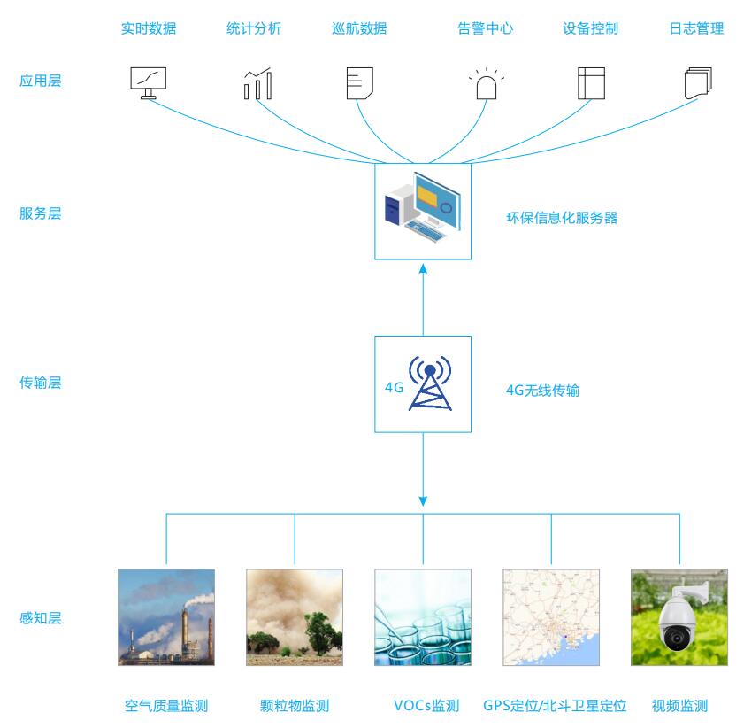 VOCs走航監(jiān)測系統(tǒng) VOCs走航監(jiān)測設(shè)備 VOCs巡航監(jiān)控系統(tǒng)