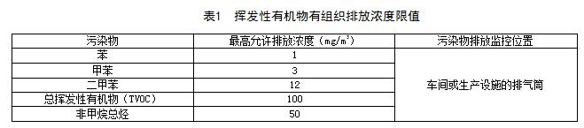 【江西】《揮發(fā)性有機物VOCs排放標準 第1部分：印刷業(yè)》