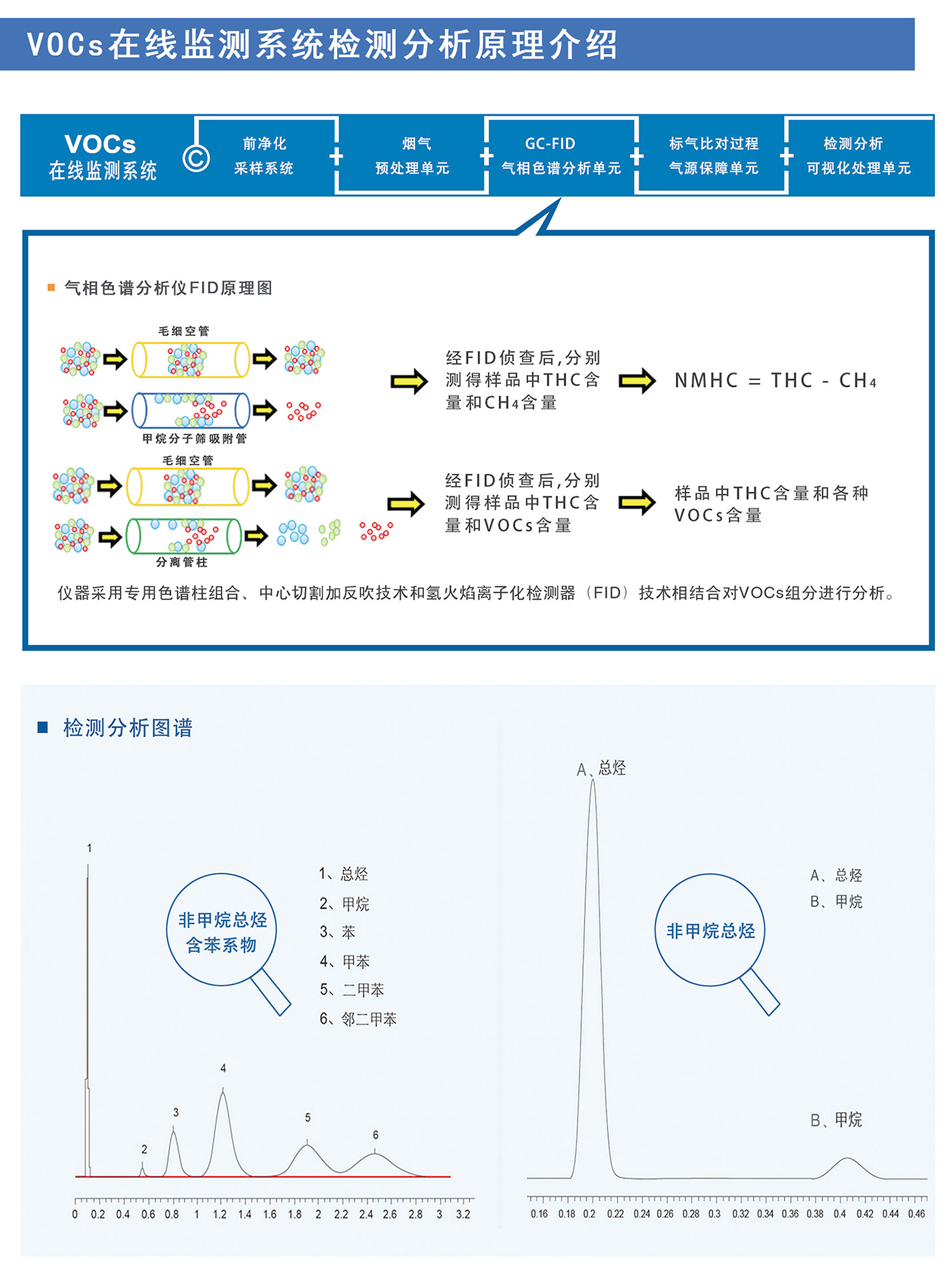 FID原理固定污染源VOCs監(jiān)測