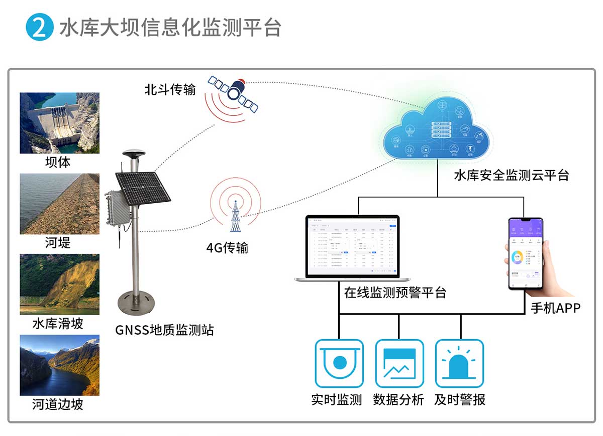 GNSS位移監(jiān)測系統(tǒng)設備