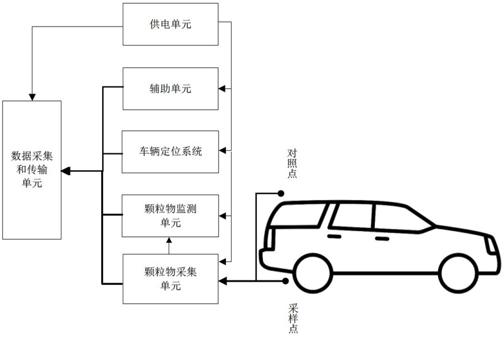 道路積塵負荷車載移動監(jiān)測系統(tǒng)