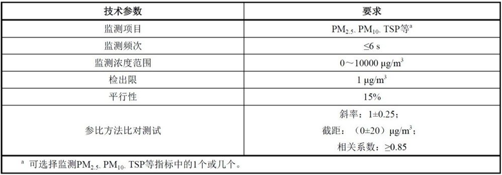 道路積塵負荷車載移動監(jiān)測系統(tǒng)